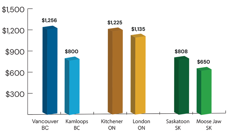 Graph: Childcare cost comparison Canada