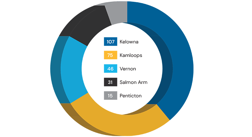 Graph: Moves from Lower Mainland to Interior BC - BigSteelBox