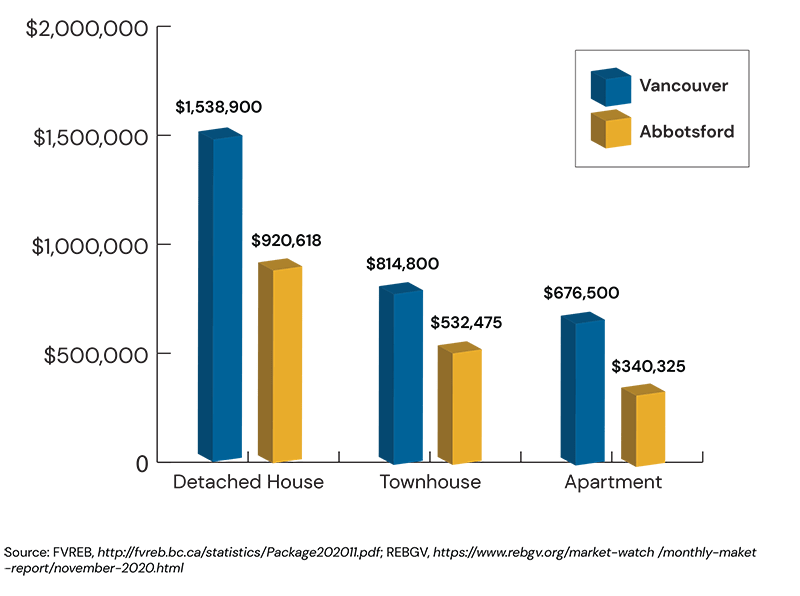 Graph: Average Housing Price by Home Type Vancouver vs Abbotsford