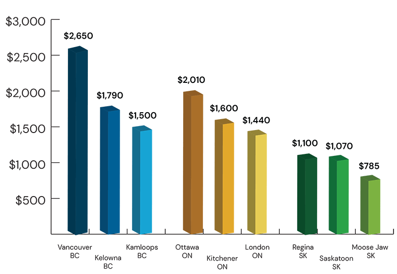 Graph: Rental prices comparison Canada