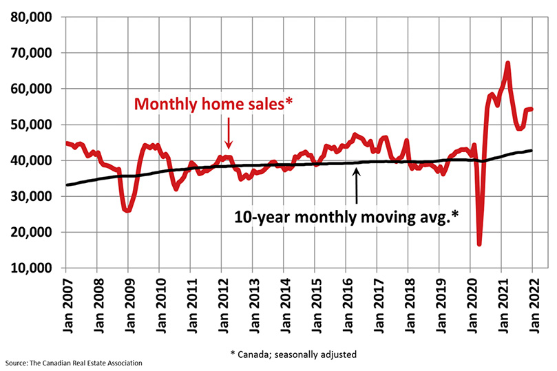 Canadian Real Estate Association - National Sales Stats Graph