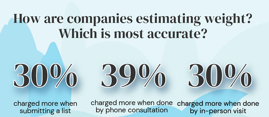 Graphic: What's the most accurate way to estimate by weight when moving?